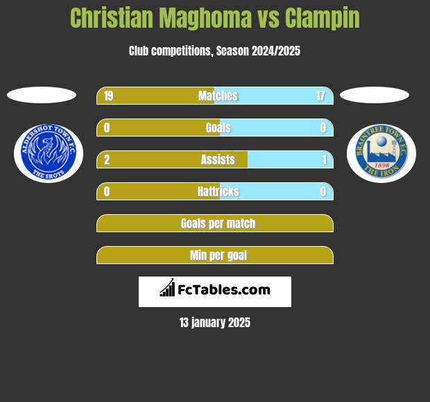 Christian Maghoma vs Clampin h2h player stats