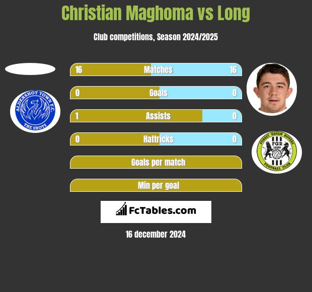 Christian Maghoma vs Long h2h player stats