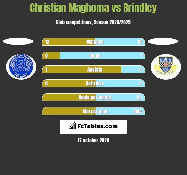 Christian Maghoma vs Brindley h2h player stats