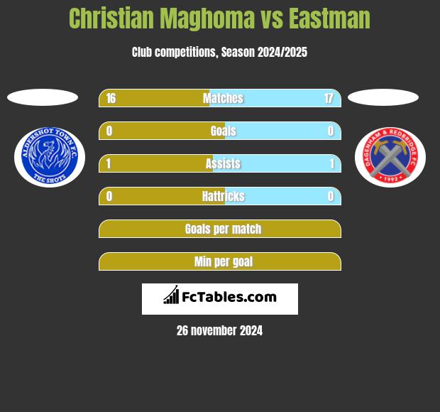 Christian Maghoma vs Eastman h2h player stats