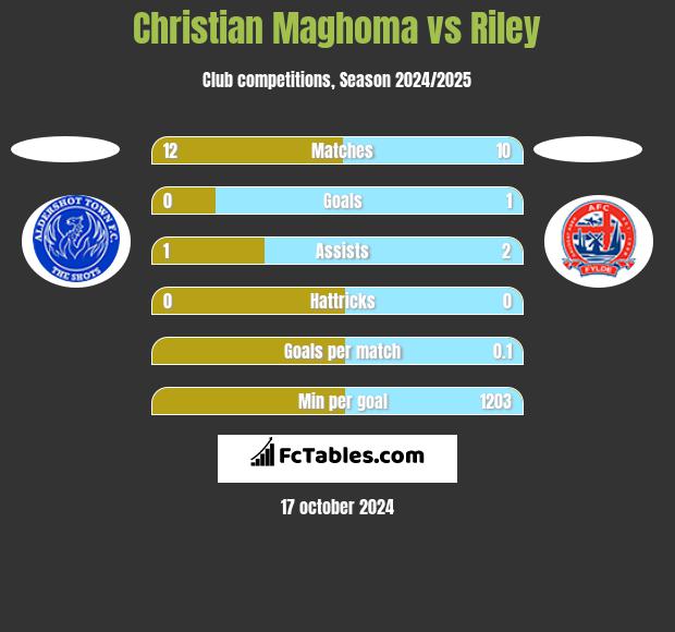 Christian Maghoma vs Riley h2h player stats