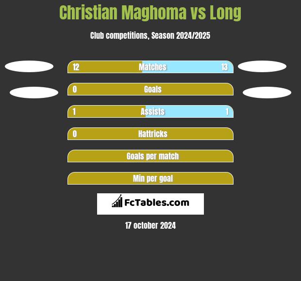 Christian Maghoma vs Long h2h player stats