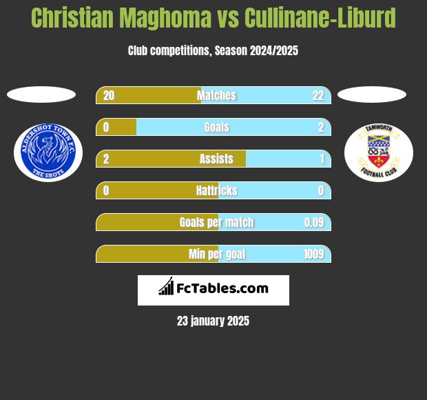 Christian Maghoma vs Cullinane-Liburd h2h player stats