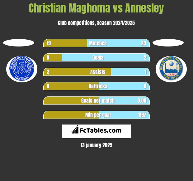 Christian Maghoma vs Annesley h2h player stats