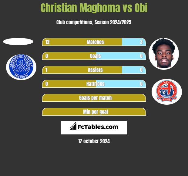 Christian Maghoma vs Obi h2h player stats