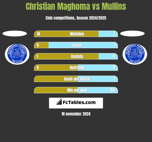 Christian Maghoma vs Mullins h2h player stats