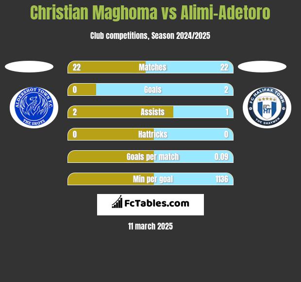 Christian Maghoma vs Alimi-Adetoro h2h player stats