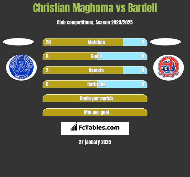 Christian Maghoma vs Bardell h2h player stats