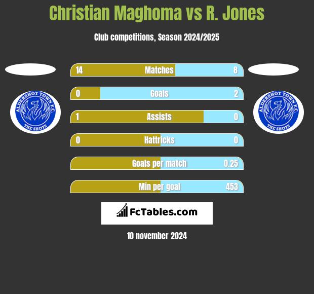 Christian Maghoma vs R. Jones h2h player stats