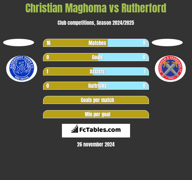 Christian Maghoma vs Rutherford h2h player stats