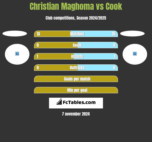 Christian Maghoma vs Cook h2h player stats