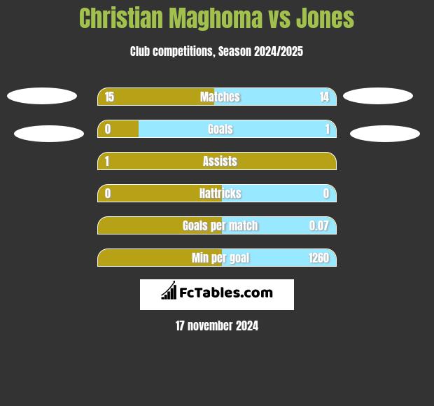 Christian Maghoma vs Jones h2h player stats