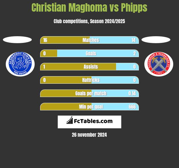 Christian Maghoma vs Phipps h2h player stats