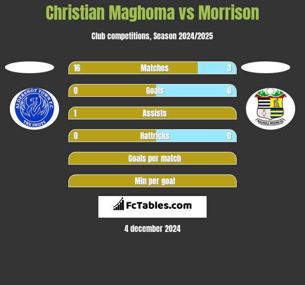 Christian Maghoma vs Morrison h2h player stats