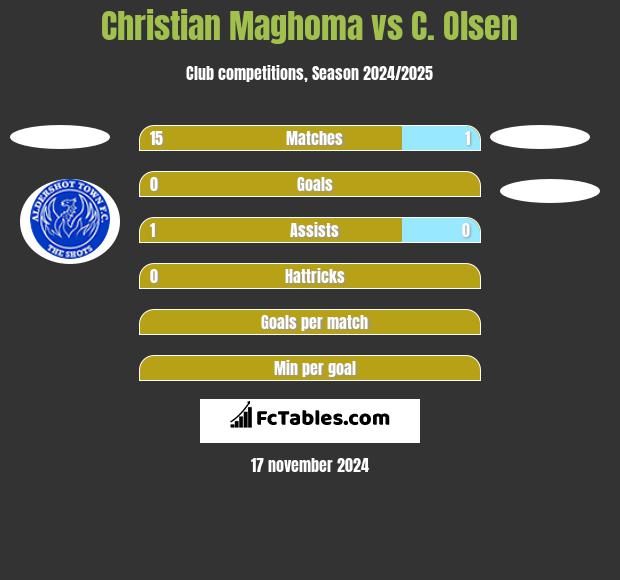 Christian Maghoma vs C. Olsen h2h player stats