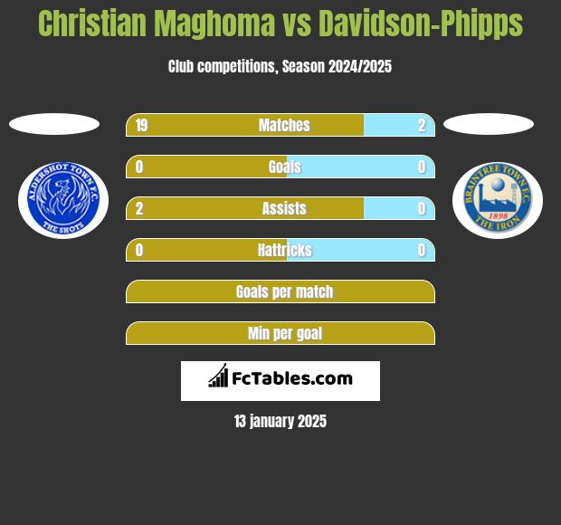 Christian Maghoma vs Davidson-Phipps h2h player stats