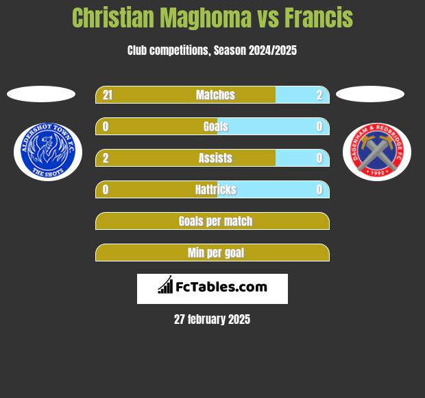 Christian Maghoma vs Francis h2h player stats