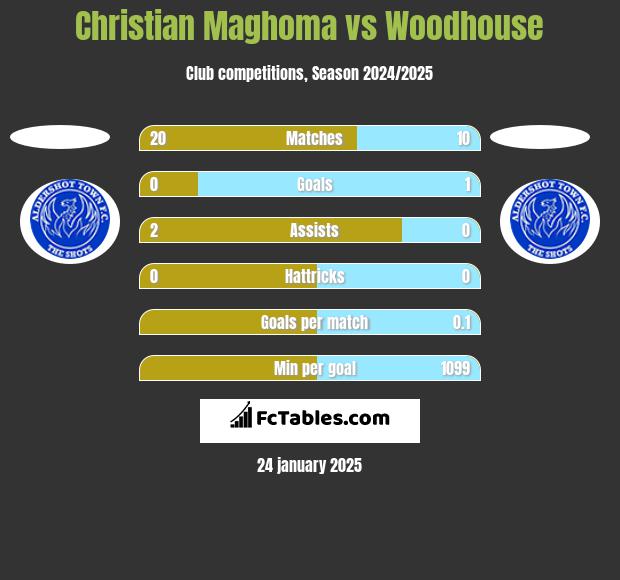 Christian Maghoma vs Woodhouse h2h player stats