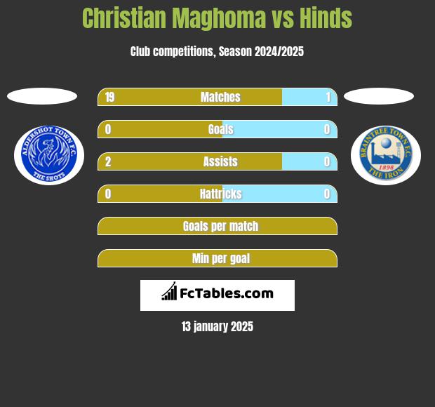 Christian Maghoma vs Hinds h2h player stats