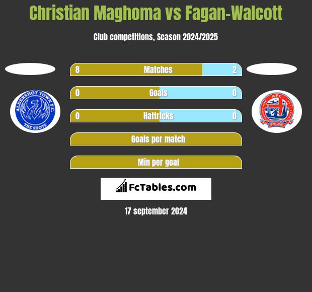 Christian Maghoma vs Fagan-Walcott h2h player stats