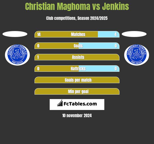 Christian Maghoma vs Jenkins h2h player stats