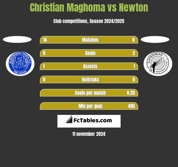 Christian Maghoma vs Newton h2h player stats