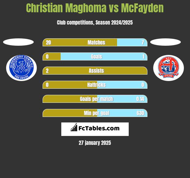 Christian Maghoma vs McFayden h2h player stats