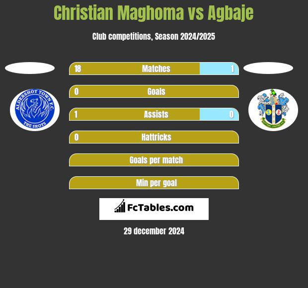 Christian Maghoma vs Agbaje h2h player stats