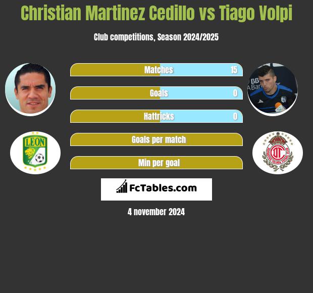 Christian Martinez Cedillo vs Tiago Volpi h2h player stats