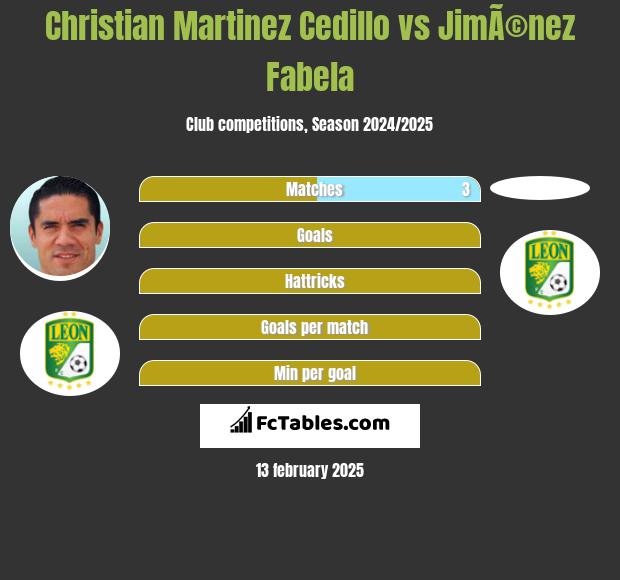 Christian Martinez Cedillo vs JimÃ©nez Fabela h2h player stats