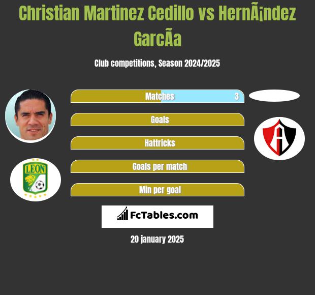 Christian Martinez Cedillo vs HernÃ¡ndez GarcÃ­a h2h player stats