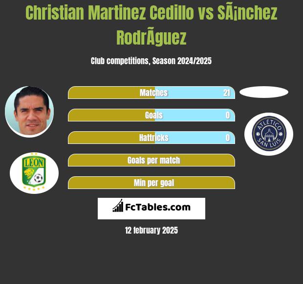 Christian Martinez Cedillo vs SÃ¡nchez RodrÃ­guez h2h player stats