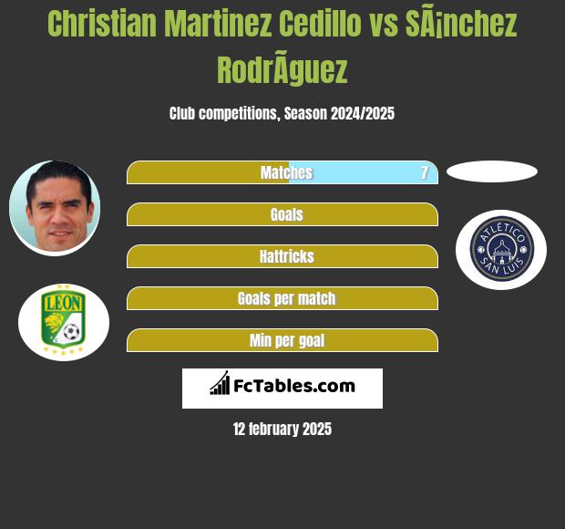 Christian Martinez Cedillo vs SÃ¡nchez RodrÃ­guez h2h player stats