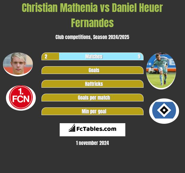 Christian Mathenia vs Daniel Heuer Fernandes h2h player stats