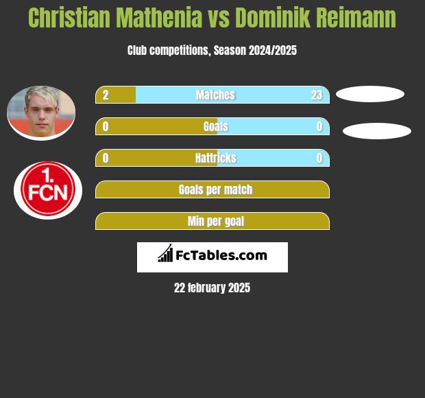 Christian Mathenia vs Dominik Reimann h2h player stats