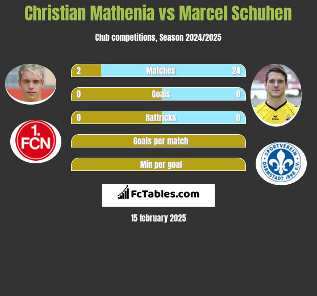 Christian Mathenia vs Marcel Schuhen h2h player stats