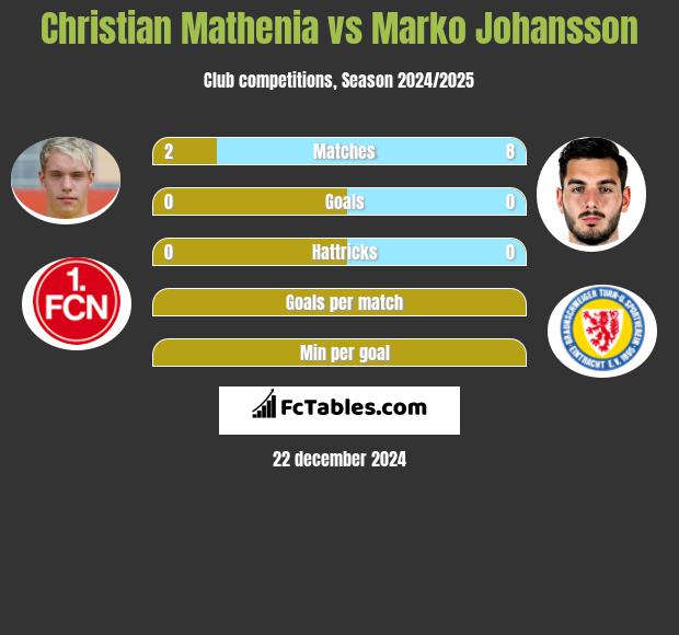 Christian Mathenia vs Marko Johansson h2h player stats