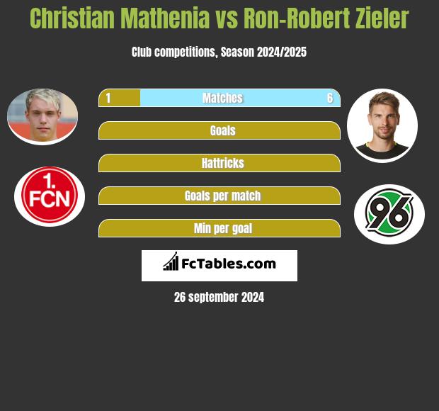 Christian Mathenia vs Ron-Robert Zieler h2h player stats