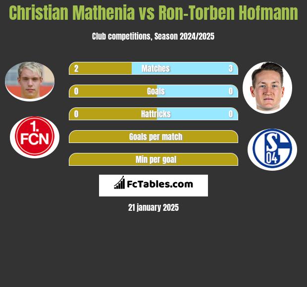 Christian Mathenia vs Ron-Torben Hofmann h2h player stats