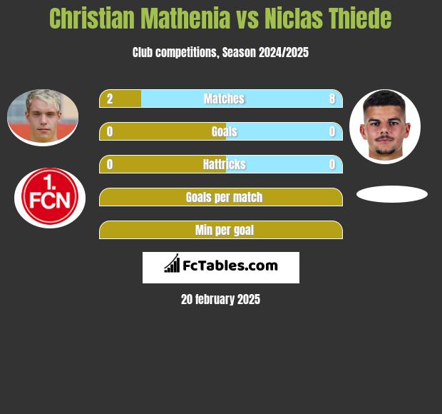 Christian Mathenia vs Niclas Thiede h2h player stats