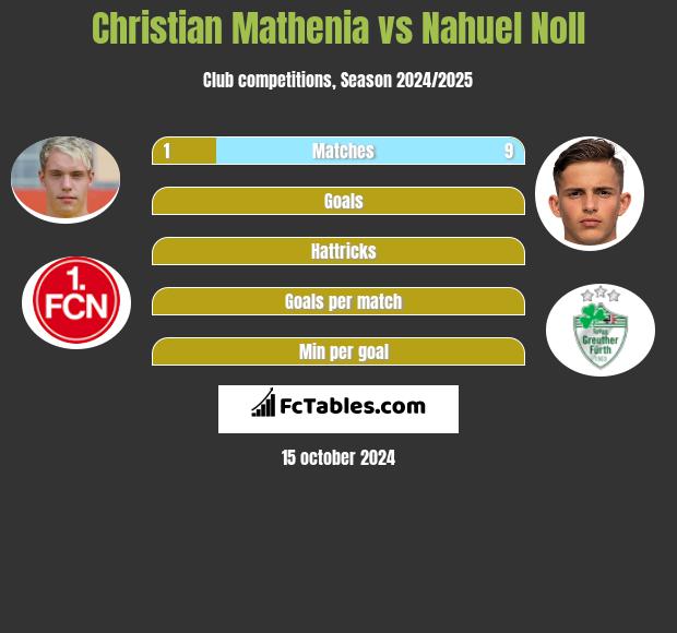 Christian Mathenia vs Nahuel Noll h2h player stats