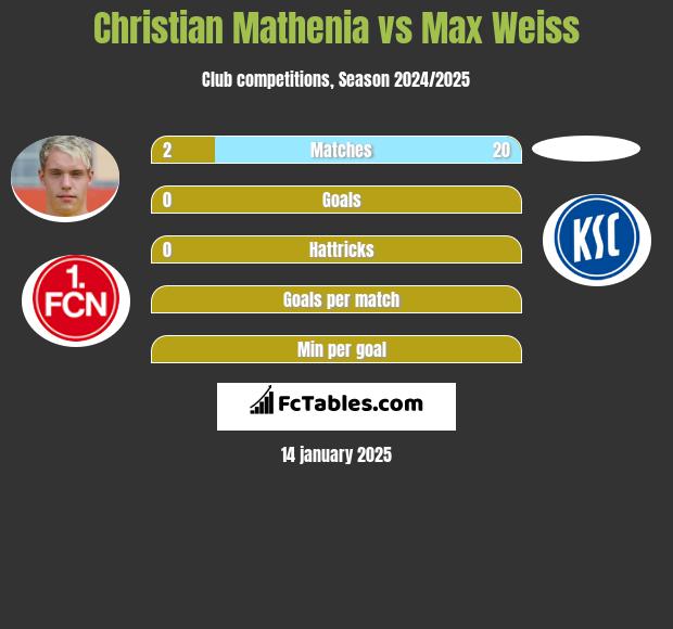 Christian Mathenia vs Max Weiss h2h player stats