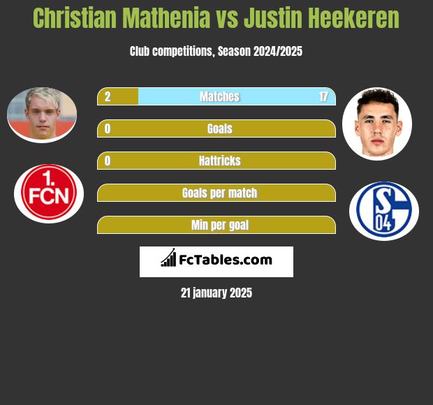 Christian Mathenia vs Justin Heekeren h2h player stats