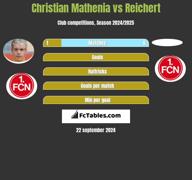 Christian Mathenia vs Reichert h2h player stats