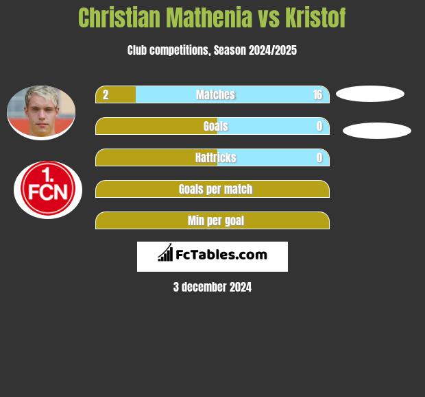 Christian Mathenia vs Kristof h2h player stats