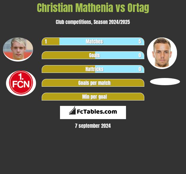 Christian Mathenia vs Ortag h2h player stats