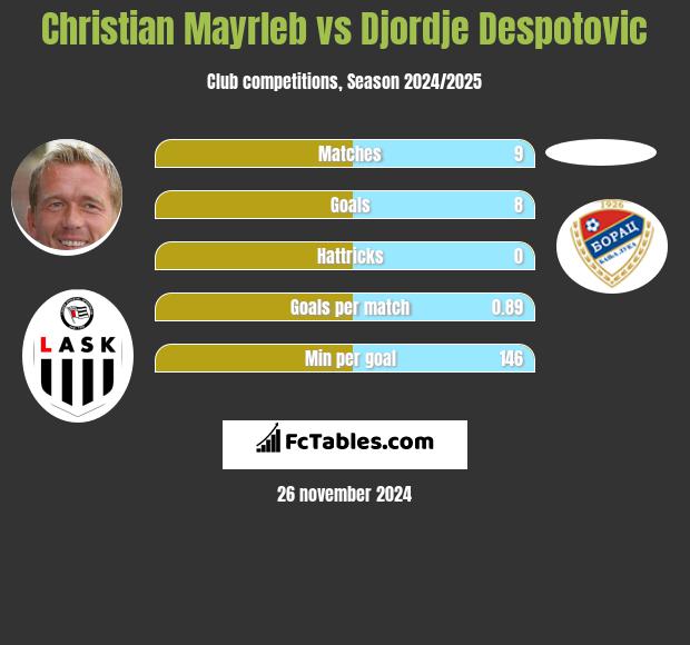 Christian Mayrleb vs Djordje Despotovic h2h player stats