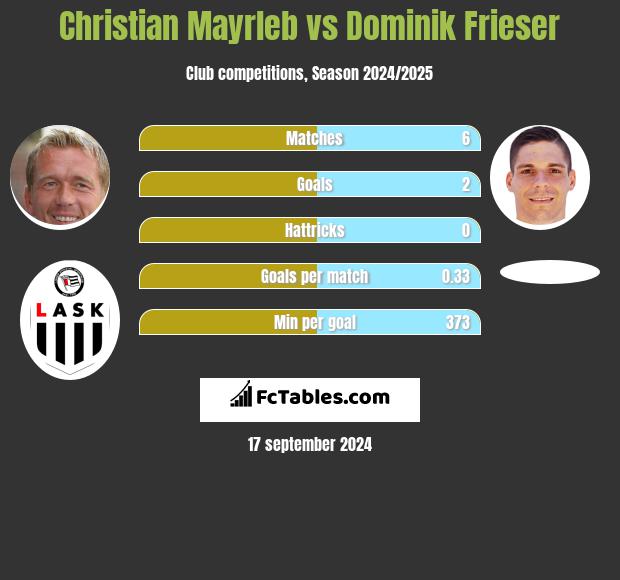 Christian Mayrleb vs Dominik Frieser h2h player stats