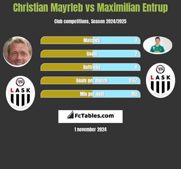 Christian Mayrleb vs Maximilian Entrup h2h player stats