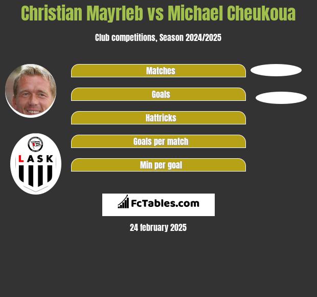 Christian Mayrleb vs Michael Cheukoua h2h player stats